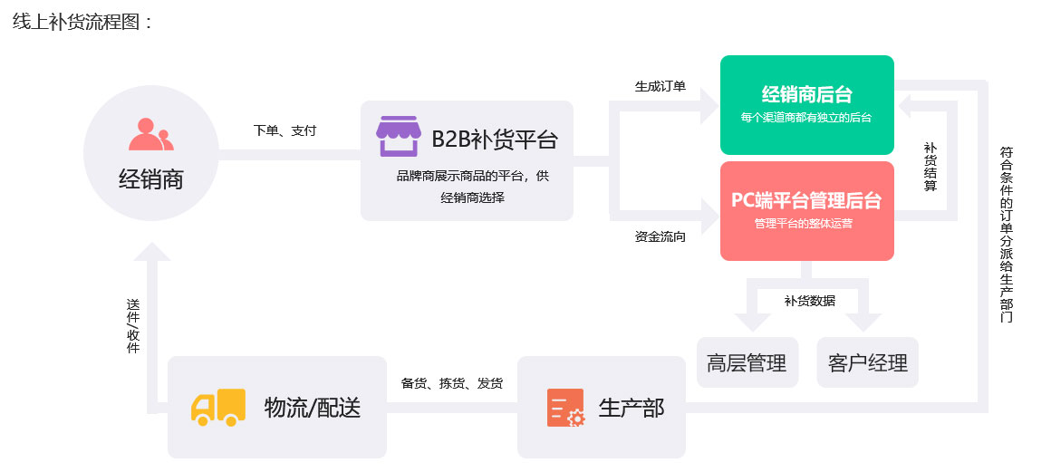 未來久訂貨處理系統(tǒng)訂貨平臺 未來久訂貨處理系統(tǒng)訂貨平臺