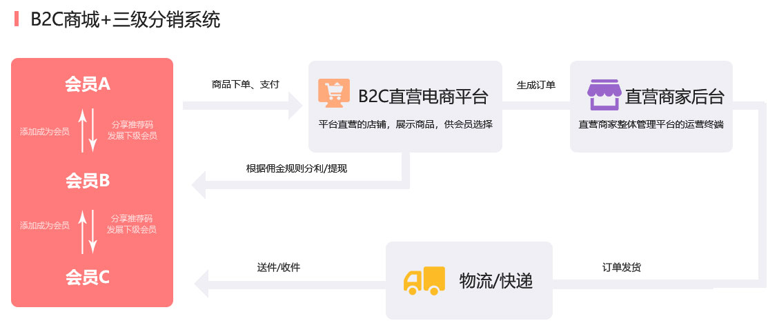 成都分銷/微商代理分銷系統(tǒng)開(kāi)發(fā)解決方案服務(wù)流程 成都分銷/微商代理分銷系統(tǒng)開(kāi)發(fā)解決方案服務(wù)流程