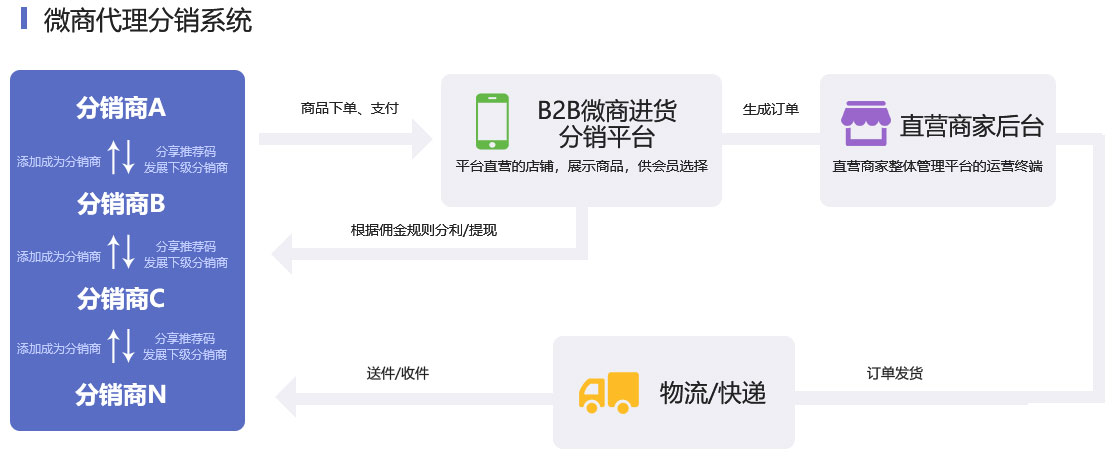 成都分銷/微商代理分銷系統(tǒng)解決方案服務(wù)流程 成都分銷/微商代理分銷系統(tǒng)解決方案服務(wù)流程