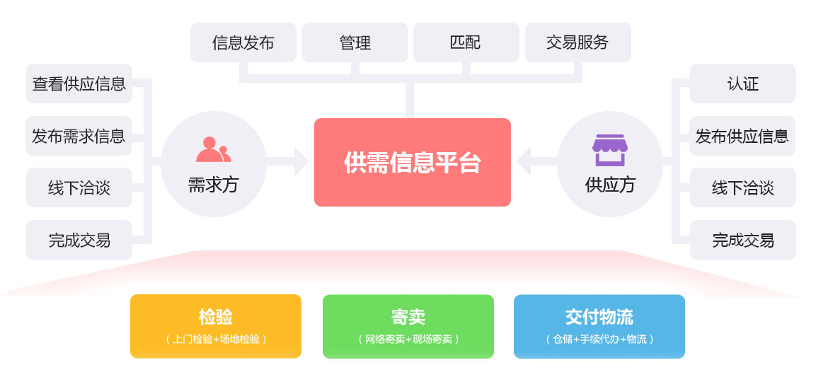 未來久行業(yè)供需門戶平臺解決方案服務(wù)流程 未來久行業(yè)供需門戶平臺解決方案服務(wù)流程