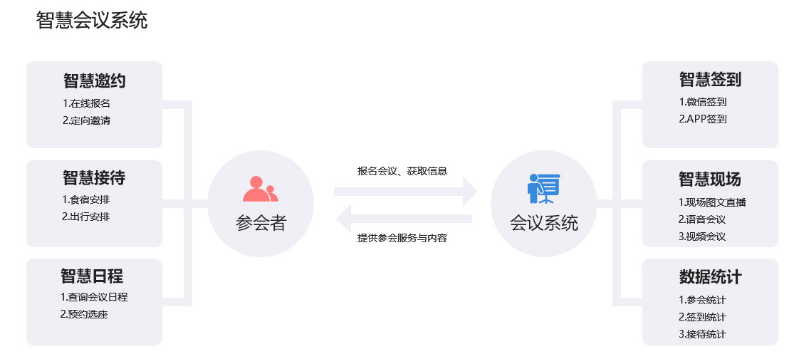 會展/會議系統(tǒng)解決方案核心流程與內(nèi)容 會展/會議系統(tǒng)解決方案核心流程與內(nèi)容
