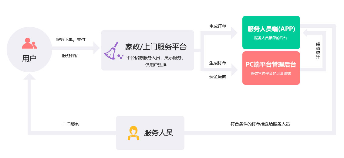 未來久家政/上門服務(wù)O2O行業(yè)解決方案服務(wù)流程 未來久家政/上門服務(wù)O2O行業(yè)解決方案服務(wù)流程