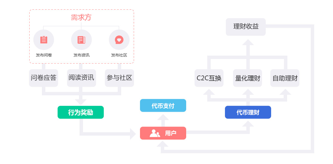 成都數(shù)字資產(chǎn)理財、區(qū)塊鏈社區(qū)、服務(wù)、資訊、交易所區(qū)塊鏈平臺開發(fā)