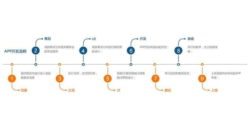 成都未來(lái)久科技開發(fā)成功app的幾個(gè)階段 成都未來(lái)久科技開發(fā)成功app的幾個(gè)階段