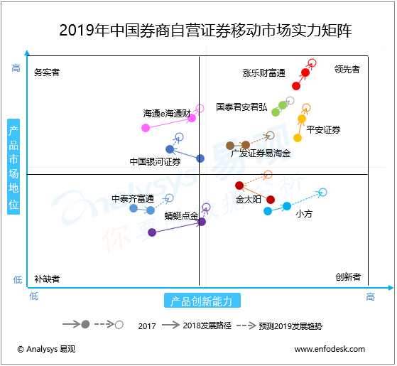 2019年中國券商自營移動證券市場實(shí)力矩陣分析 行情急劇升溫，券商上演搶人大戰(zhàn)，頭部券商自營APP全方位解讀