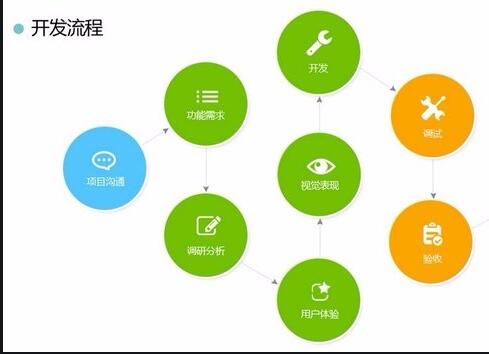 <a href=http://www.lemqhoc.com>APP開發(fā)</a>流程